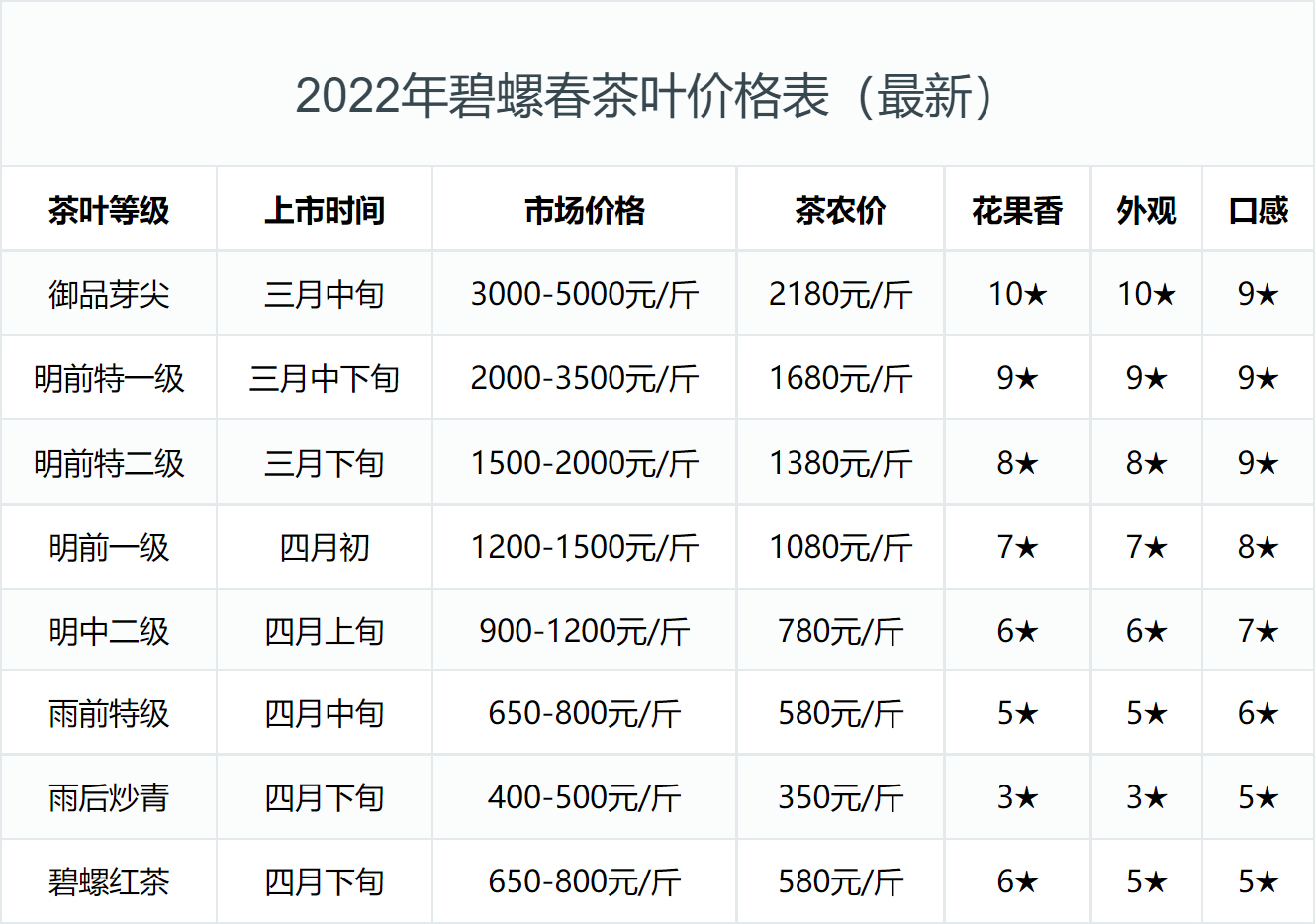 2022年碧螺春行情_洞庭西山茶农告诉你碧螺春价格的秘密