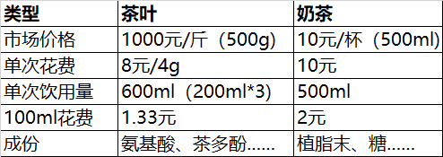 1000元一斤的茶叶和10块钱一杯的奶茶，哪个更贵？