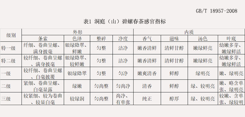 茶企碧螺春等级